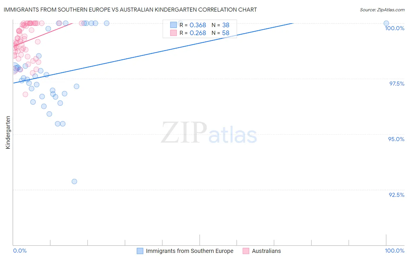 Immigrants from Southern Europe vs Australian Kindergarten