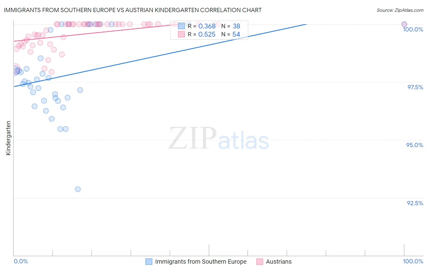 Immigrants from Southern Europe vs Austrian Kindergarten