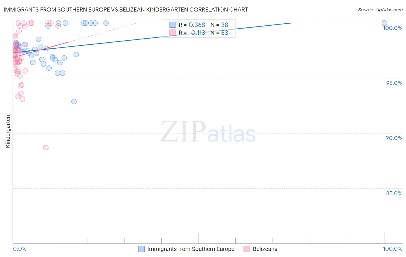Immigrants from Southern Europe vs Belizean Kindergarten