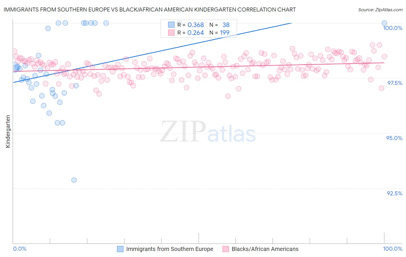 Immigrants from Southern Europe vs Black/African American Kindergarten