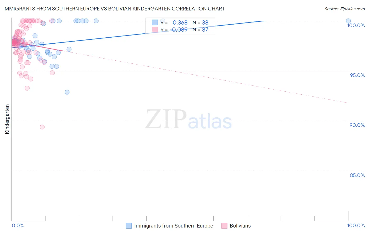 Immigrants from Southern Europe vs Bolivian Kindergarten