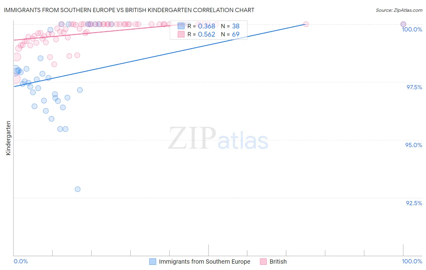 Immigrants from Southern Europe vs British Kindergarten