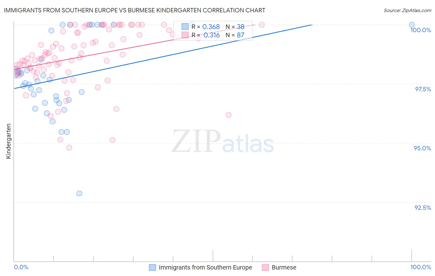 Immigrants from Southern Europe vs Burmese Kindergarten