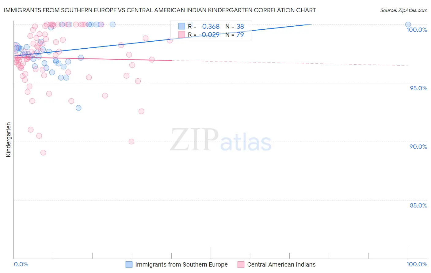 Immigrants from Southern Europe vs Central American Indian Kindergarten