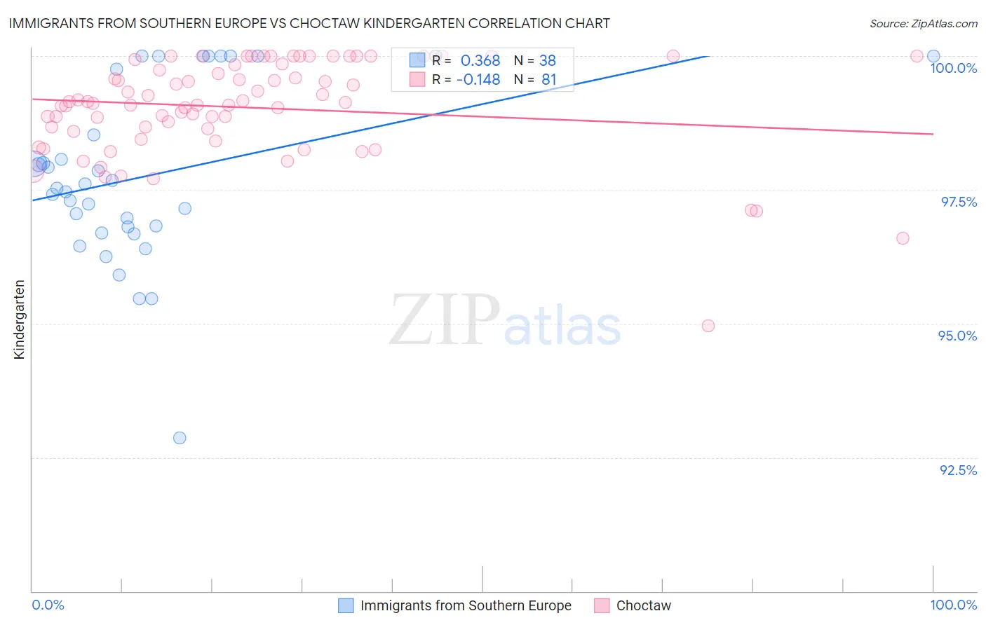 Immigrants from Southern Europe vs Choctaw Kindergarten