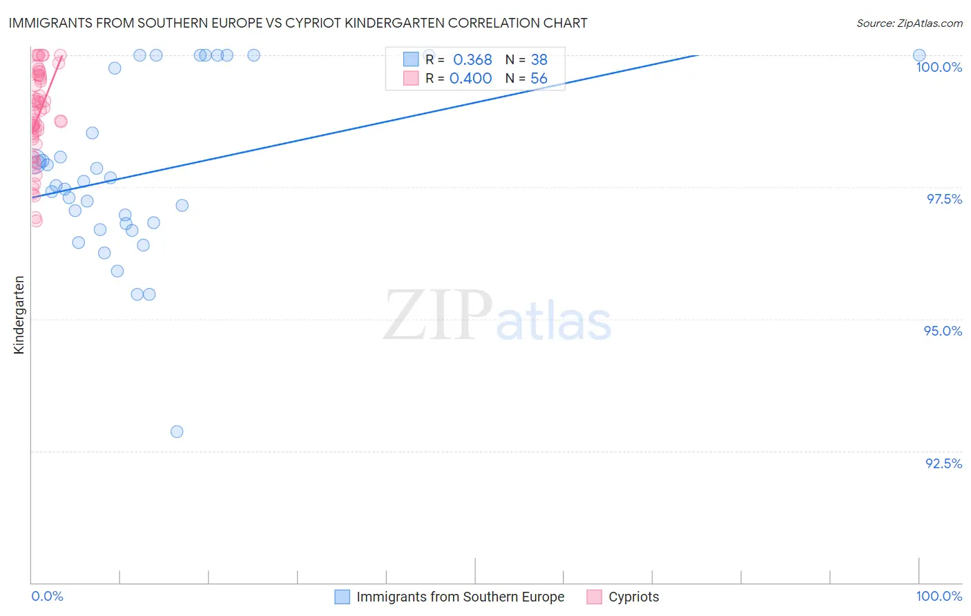 Immigrants from Southern Europe vs Cypriot Kindergarten