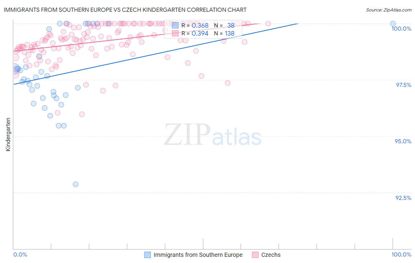 Immigrants from Southern Europe vs Czech Kindergarten