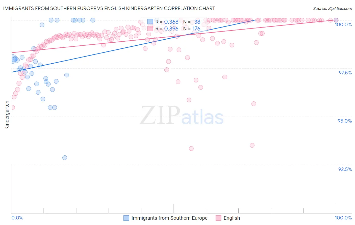 Immigrants from Southern Europe vs English Kindergarten