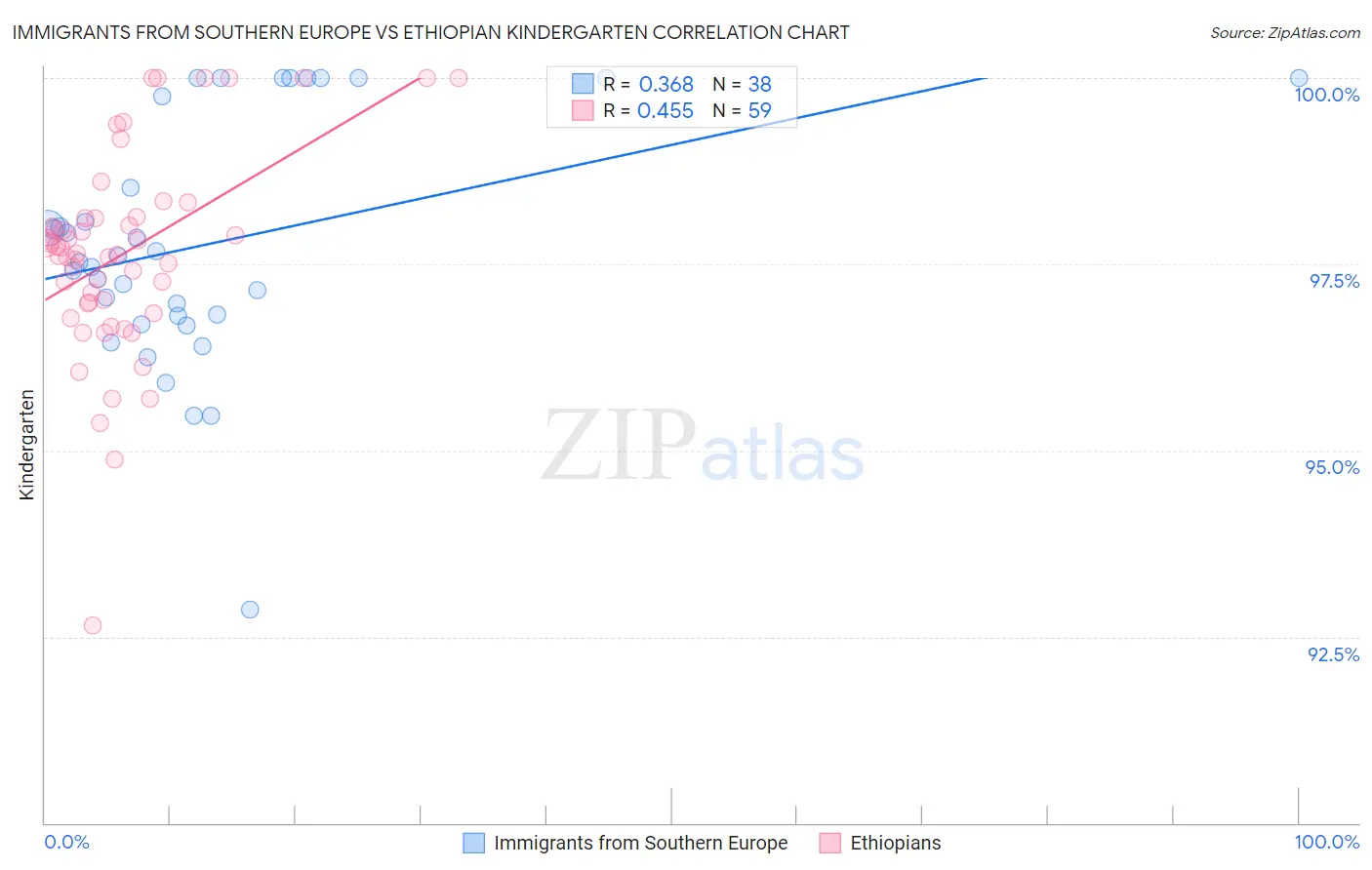 Immigrants from Southern Europe vs Ethiopian Kindergarten