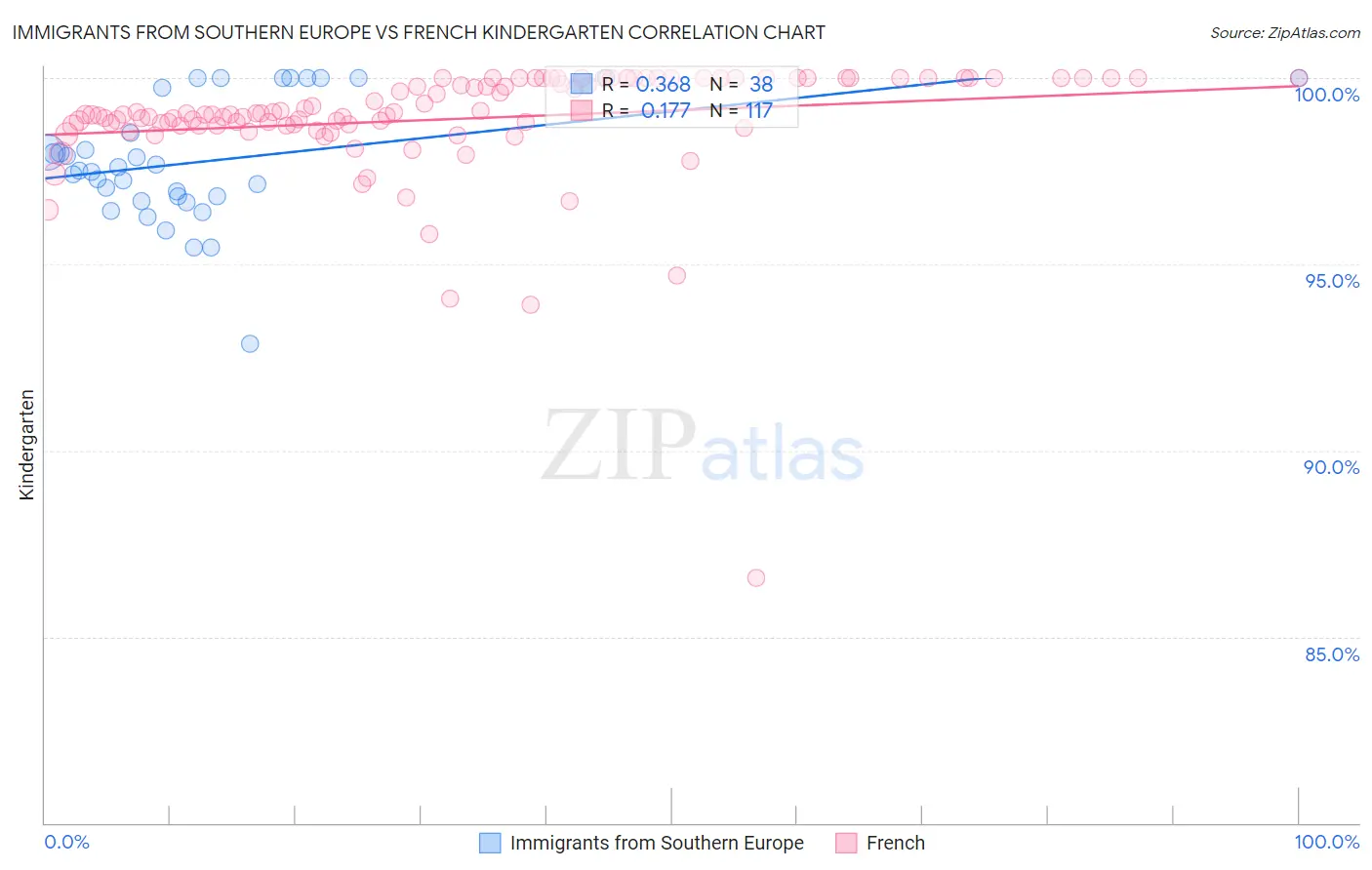 Immigrants from Southern Europe vs French Kindergarten