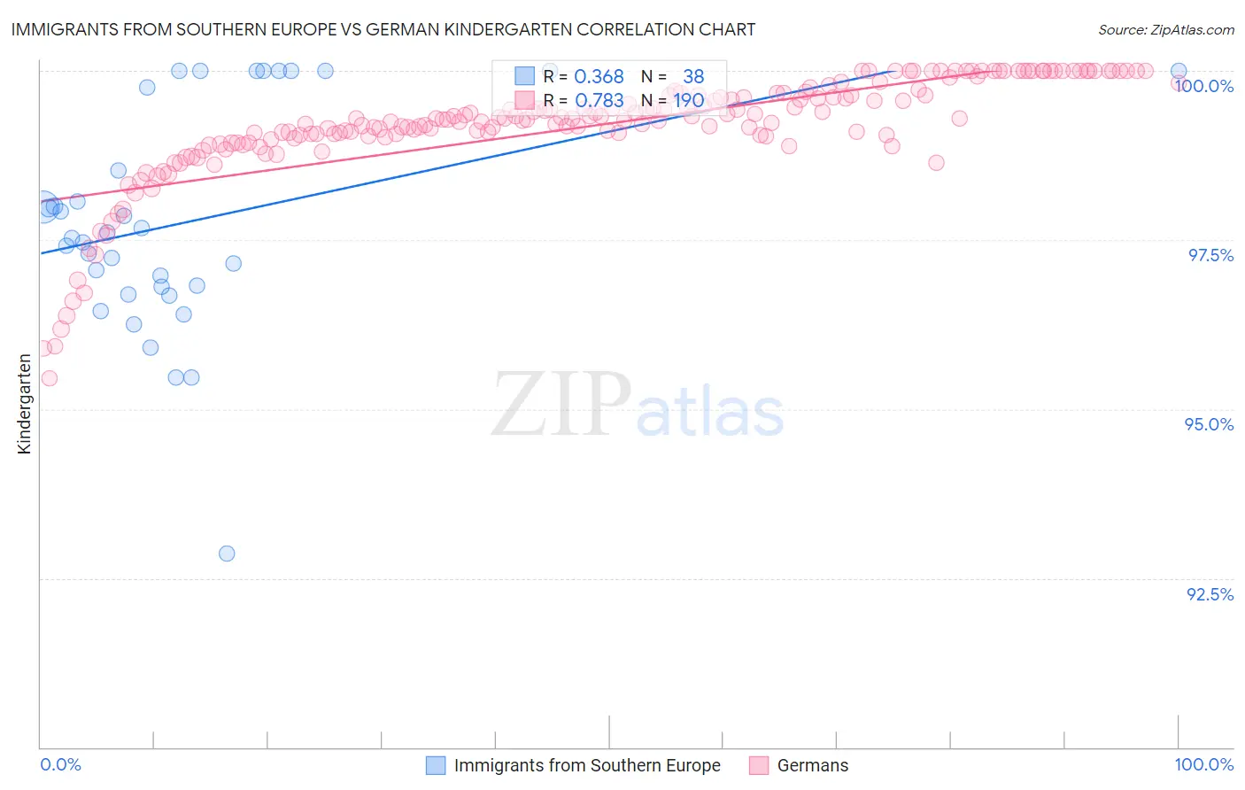 Immigrants from Southern Europe vs German Kindergarten