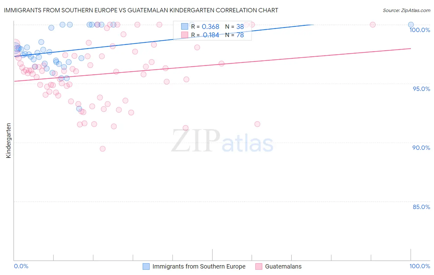 Immigrants from Southern Europe vs Guatemalan Kindergarten