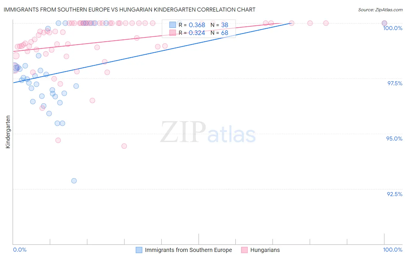 Immigrants from Southern Europe vs Hungarian Kindergarten