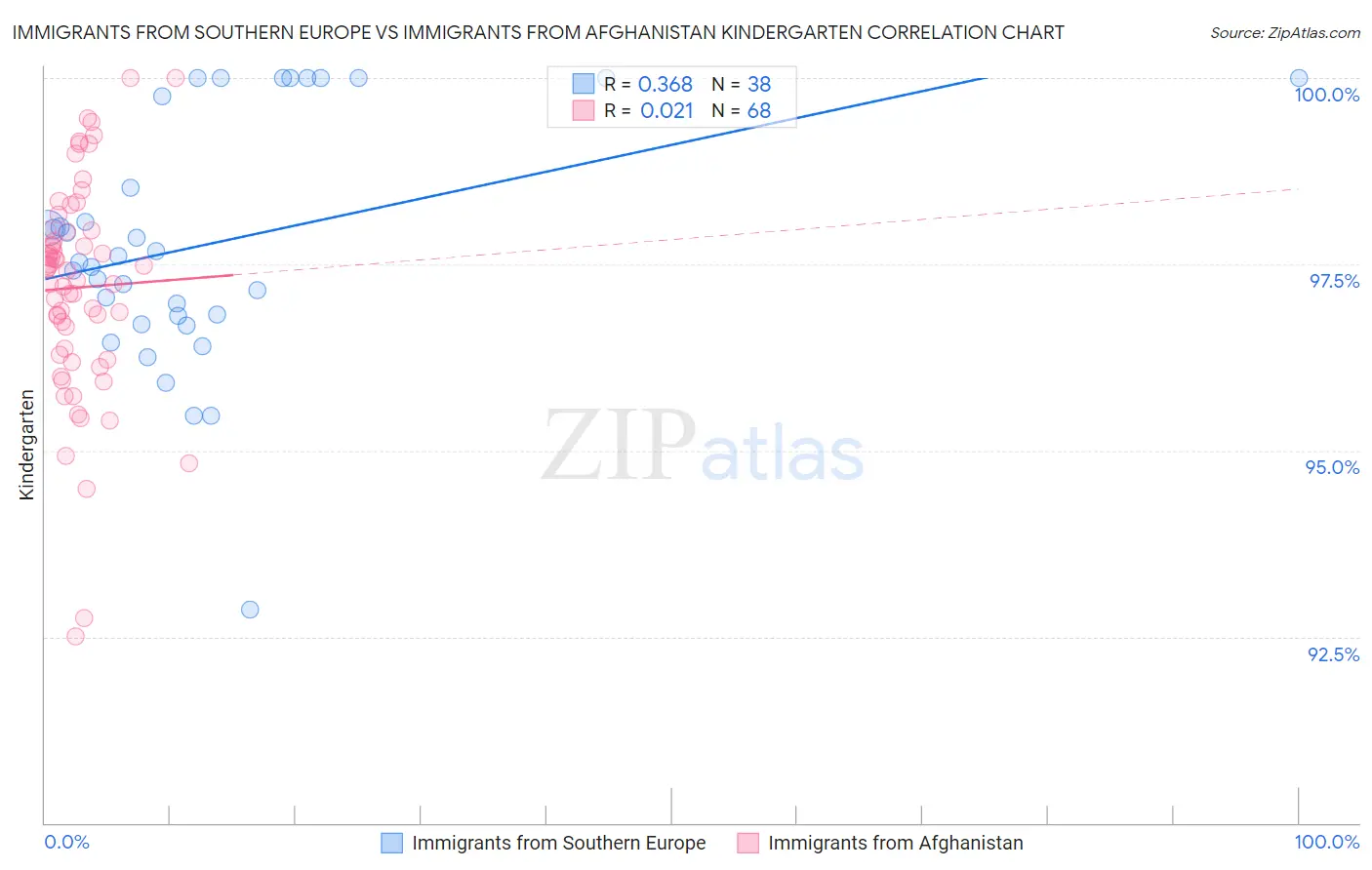 Immigrants from Southern Europe vs Immigrants from Afghanistan Kindergarten