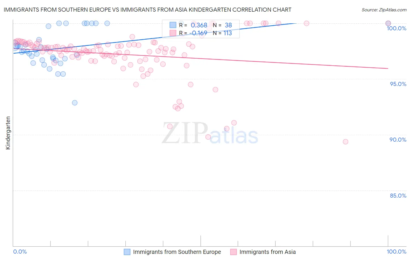 Immigrants from Southern Europe vs Immigrants from Asia Kindergarten