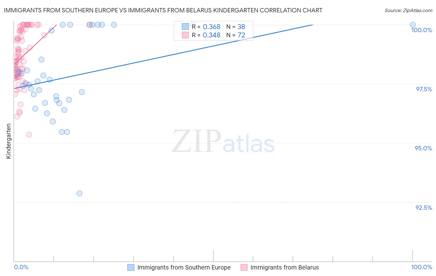 Immigrants from Southern Europe vs Immigrants from Belarus Kindergarten