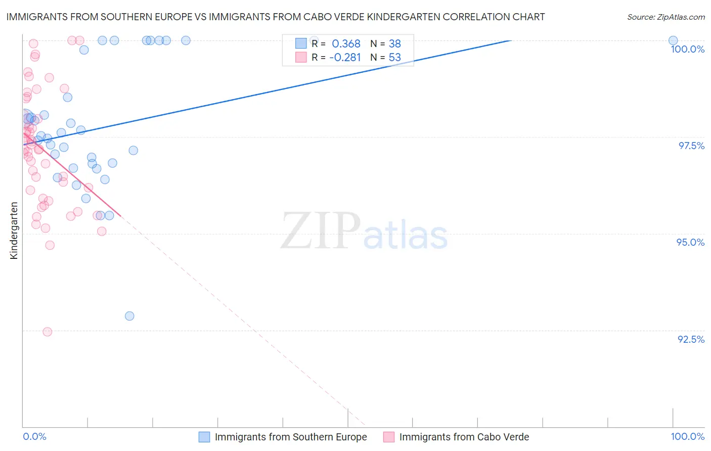 Immigrants from Southern Europe vs Immigrants from Cabo Verde Kindergarten