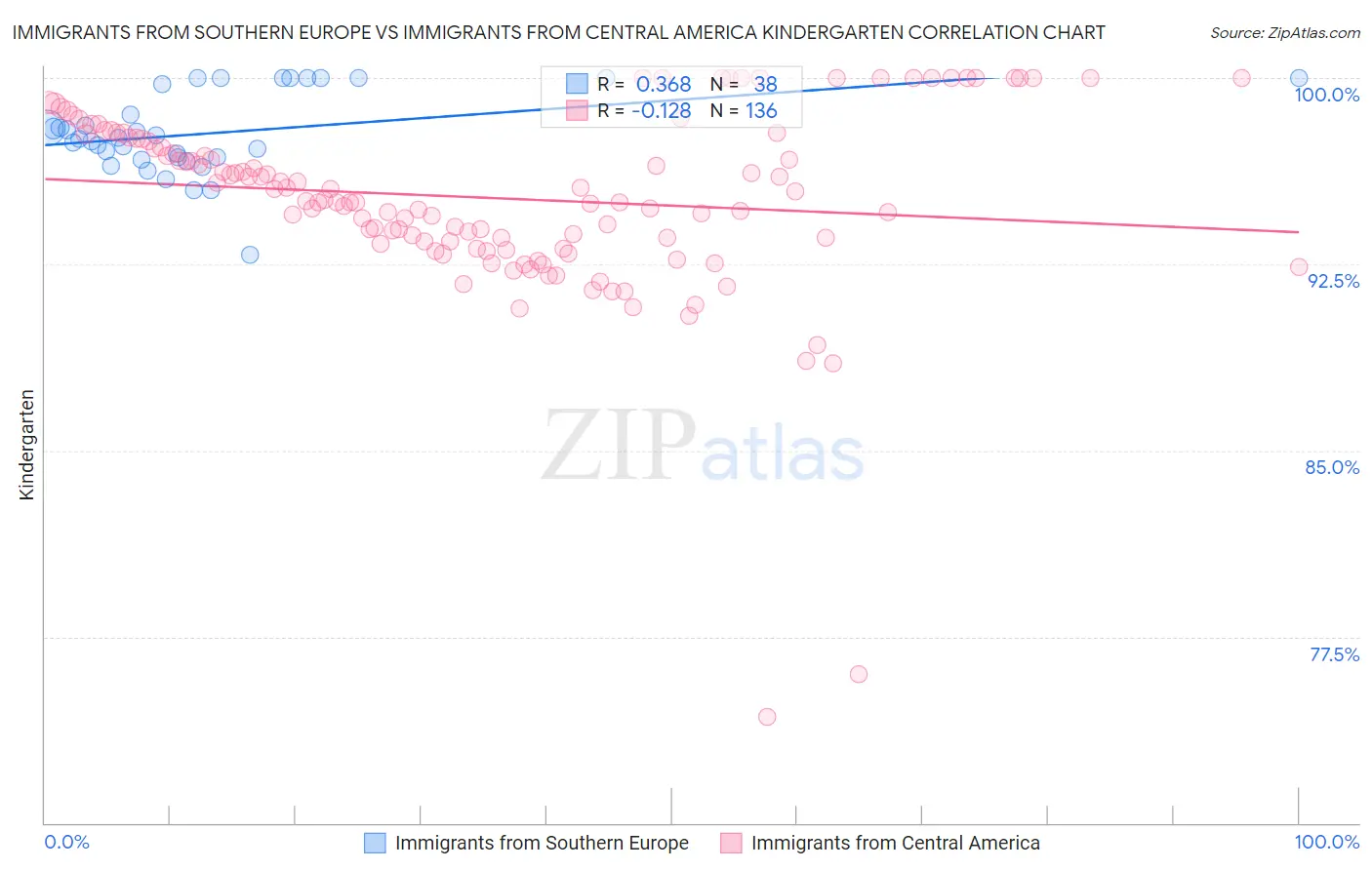 Immigrants from Southern Europe vs Immigrants from Central America Kindergarten