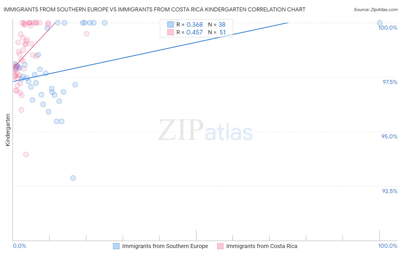 Immigrants from Southern Europe vs Immigrants from Costa Rica Kindergarten