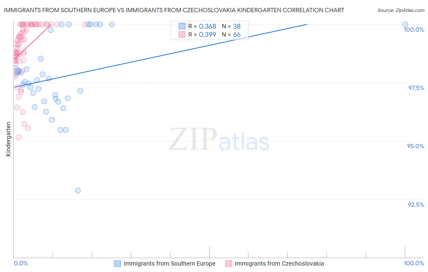 Immigrants from Southern Europe vs Immigrants from Czechoslovakia Kindergarten