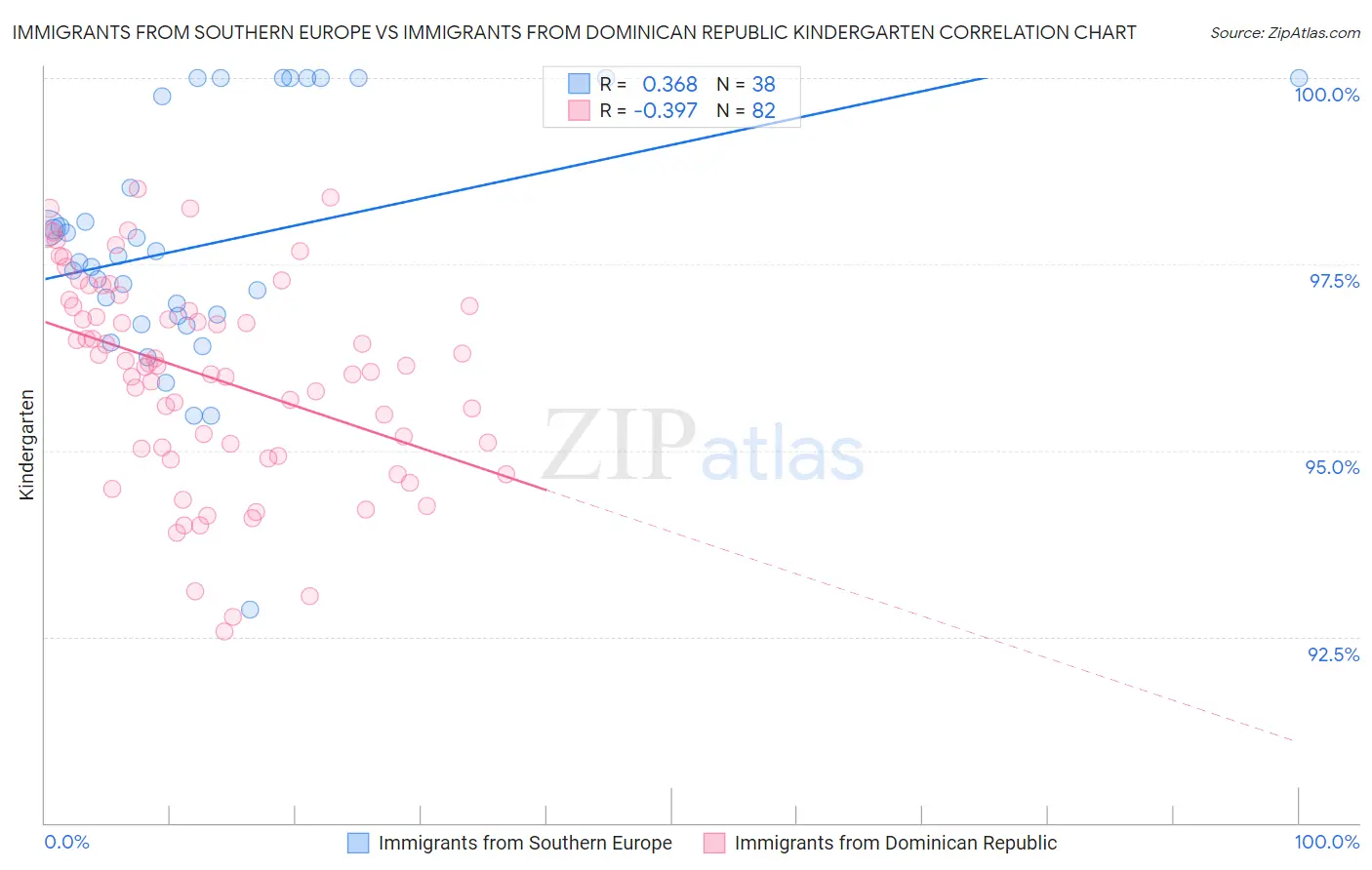 Immigrants from Southern Europe vs Immigrants from Dominican Republic Kindergarten