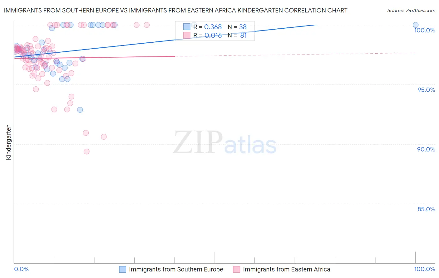 Immigrants from Southern Europe vs Immigrants from Eastern Africa Kindergarten