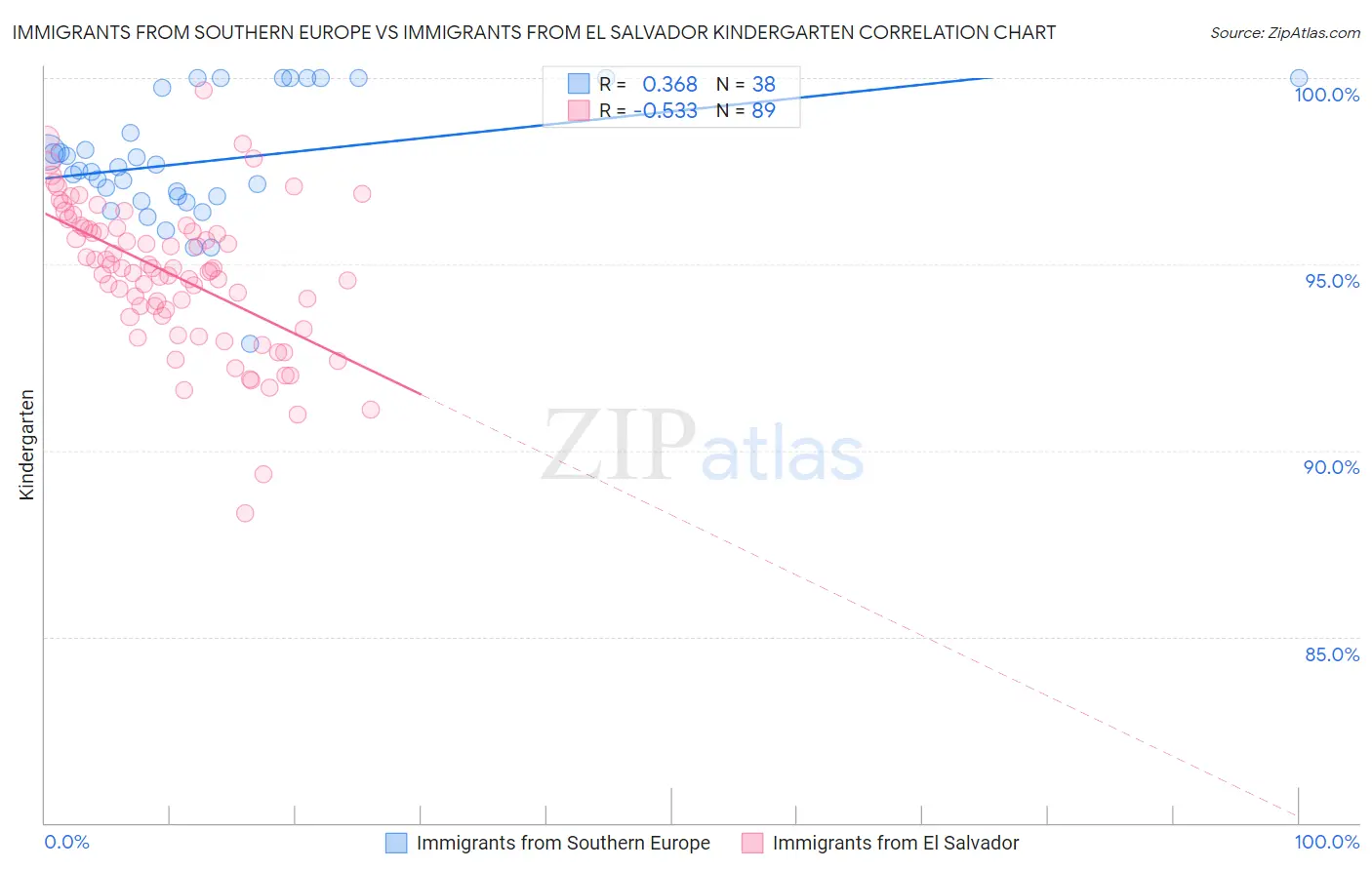 Immigrants from Southern Europe vs Immigrants from El Salvador Kindergarten