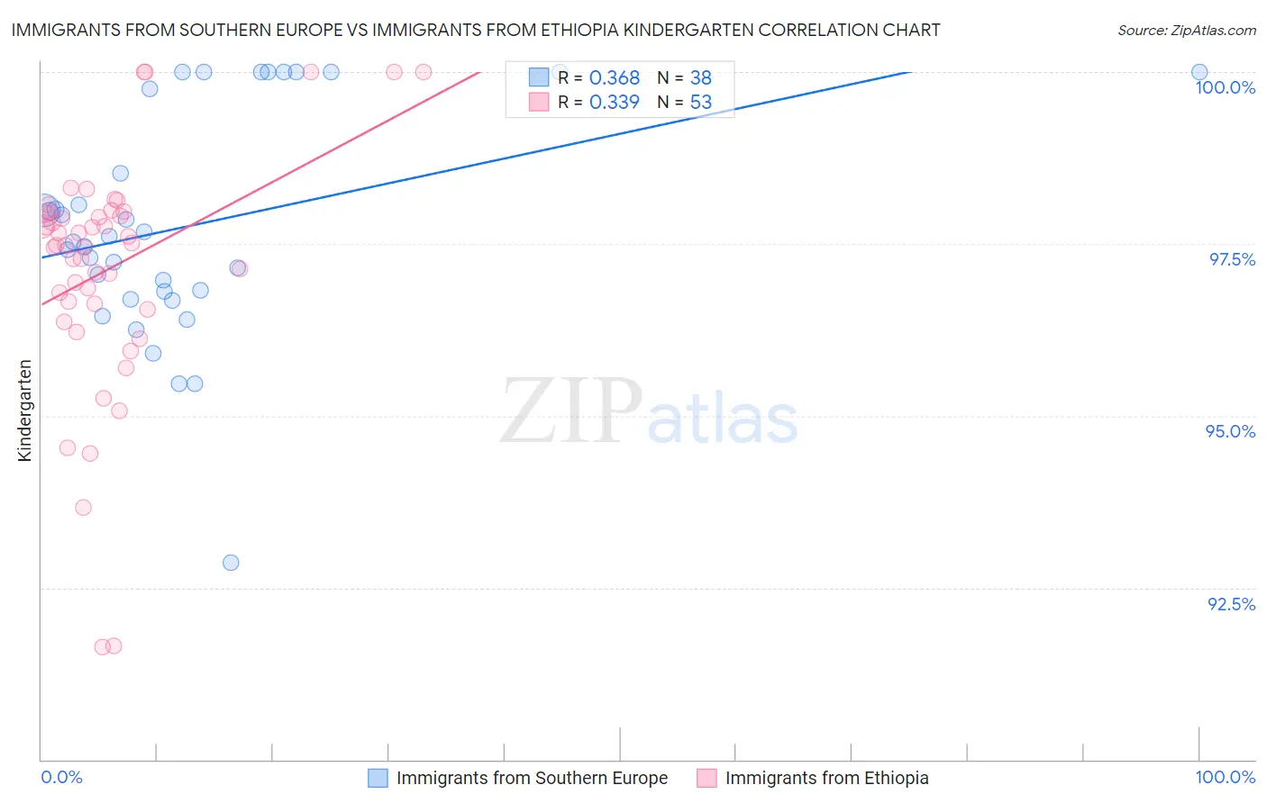 Immigrants from Southern Europe vs Immigrants from Ethiopia Kindergarten
