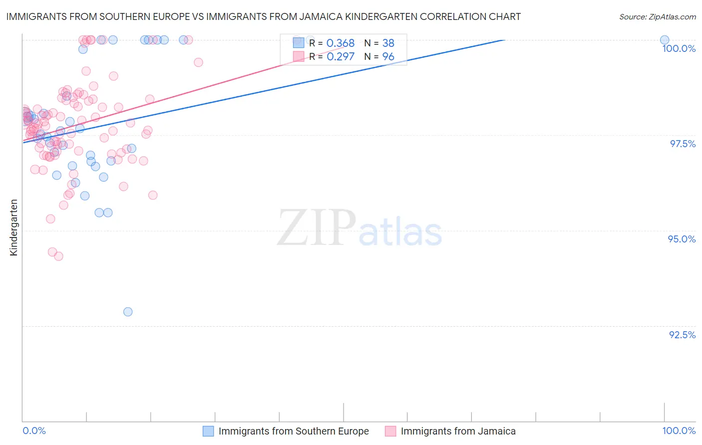 Immigrants from Southern Europe vs Immigrants from Jamaica Kindergarten