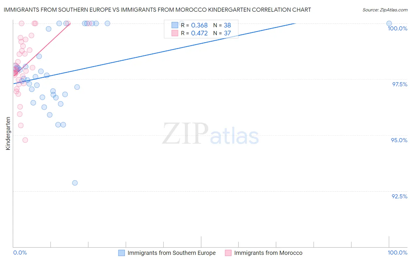 Immigrants from Southern Europe vs Immigrants from Morocco Kindergarten