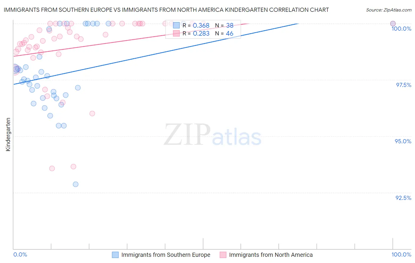 Immigrants from Southern Europe vs Immigrants from North America Kindergarten