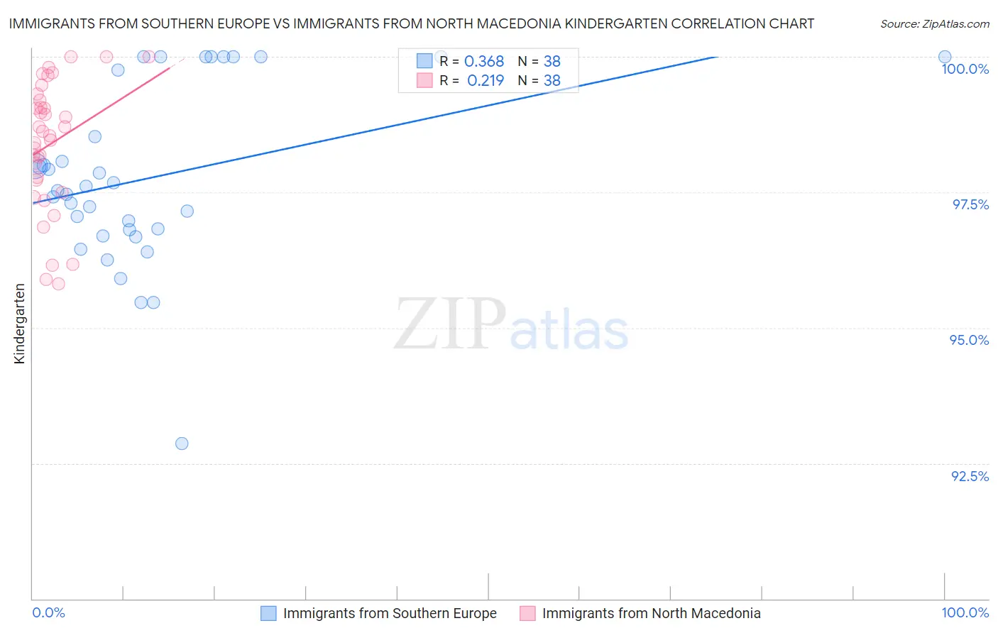 Immigrants from Southern Europe vs Immigrants from North Macedonia Kindergarten