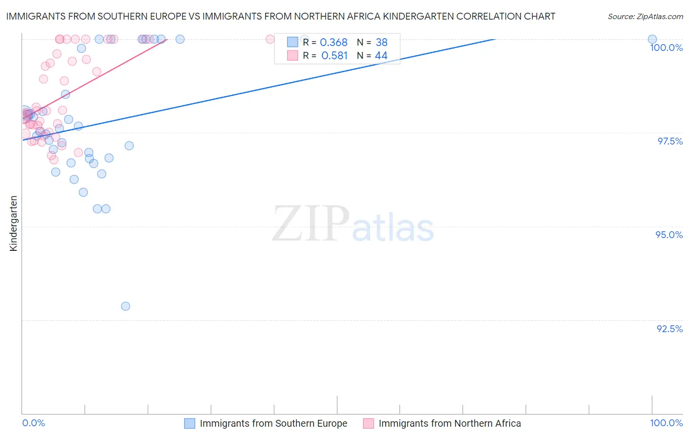 Immigrants from Southern Europe vs Immigrants from Northern Africa Kindergarten