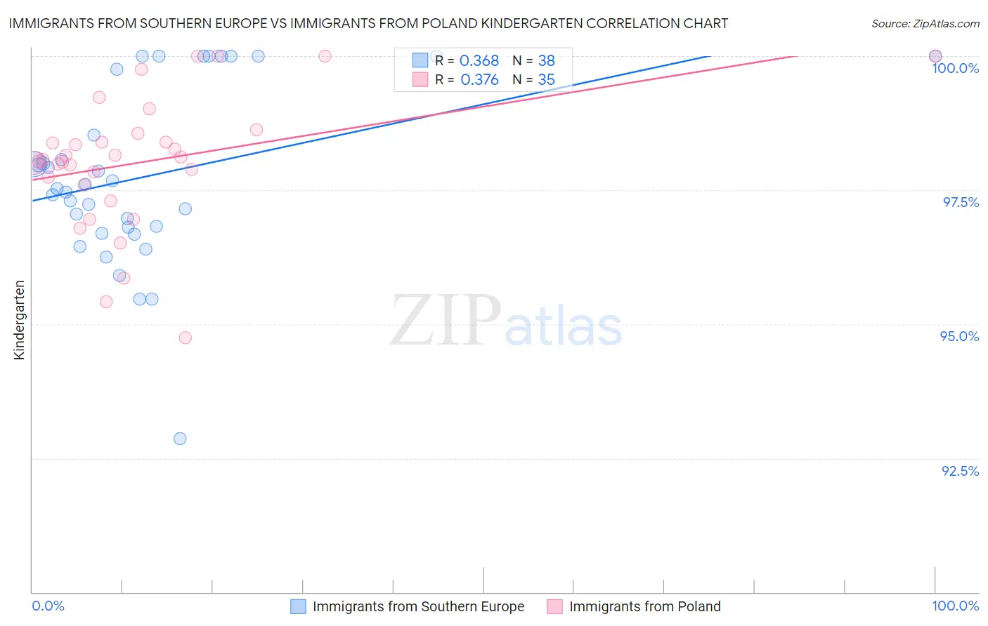 Immigrants from Southern Europe vs Immigrants from Poland Kindergarten
