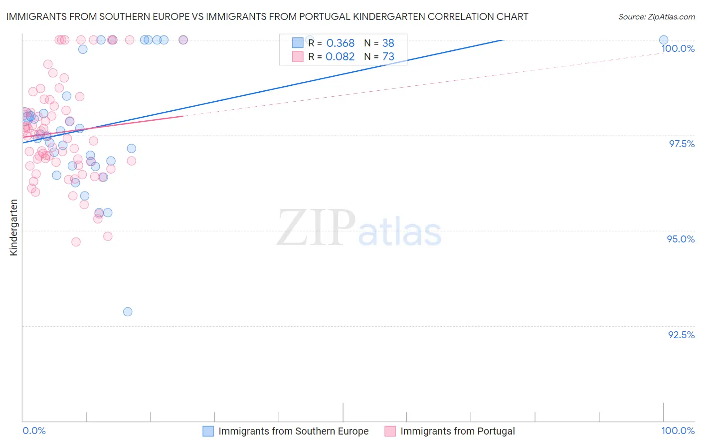Immigrants from Southern Europe vs Immigrants from Portugal Kindergarten