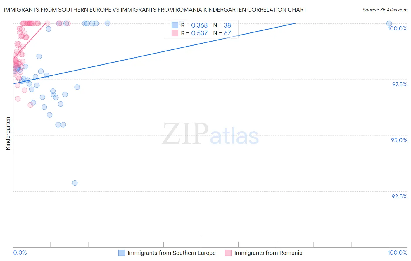 Immigrants from Southern Europe vs Immigrants from Romania Kindergarten