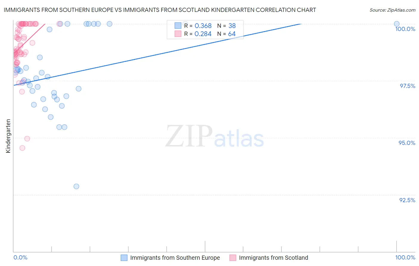 Immigrants from Southern Europe vs Immigrants from Scotland Kindergarten