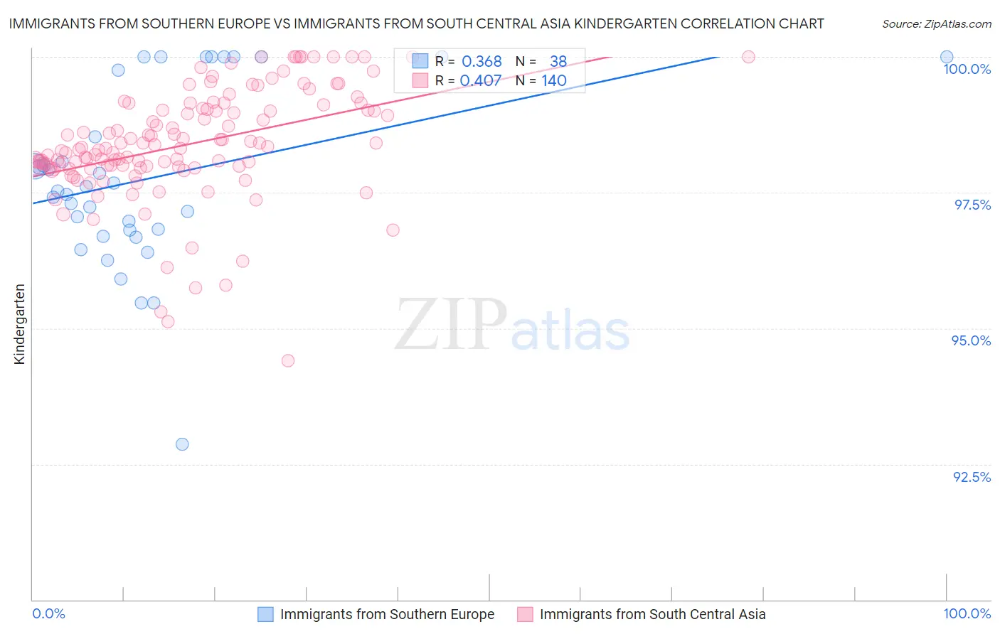 Immigrants from Southern Europe vs Immigrants from South Central Asia Kindergarten