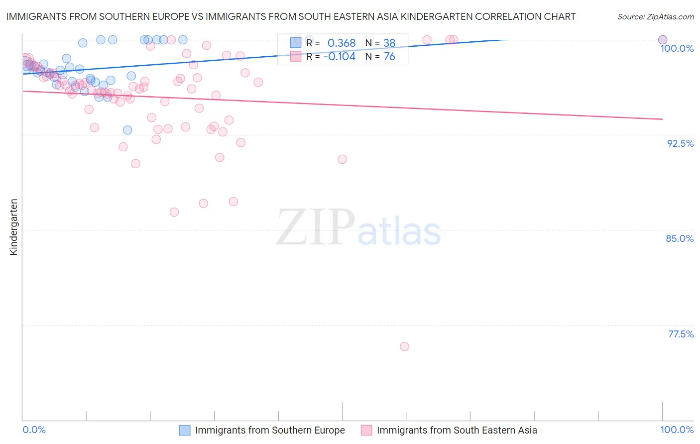 Immigrants from Southern Europe vs Immigrants from South Eastern Asia Kindergarten