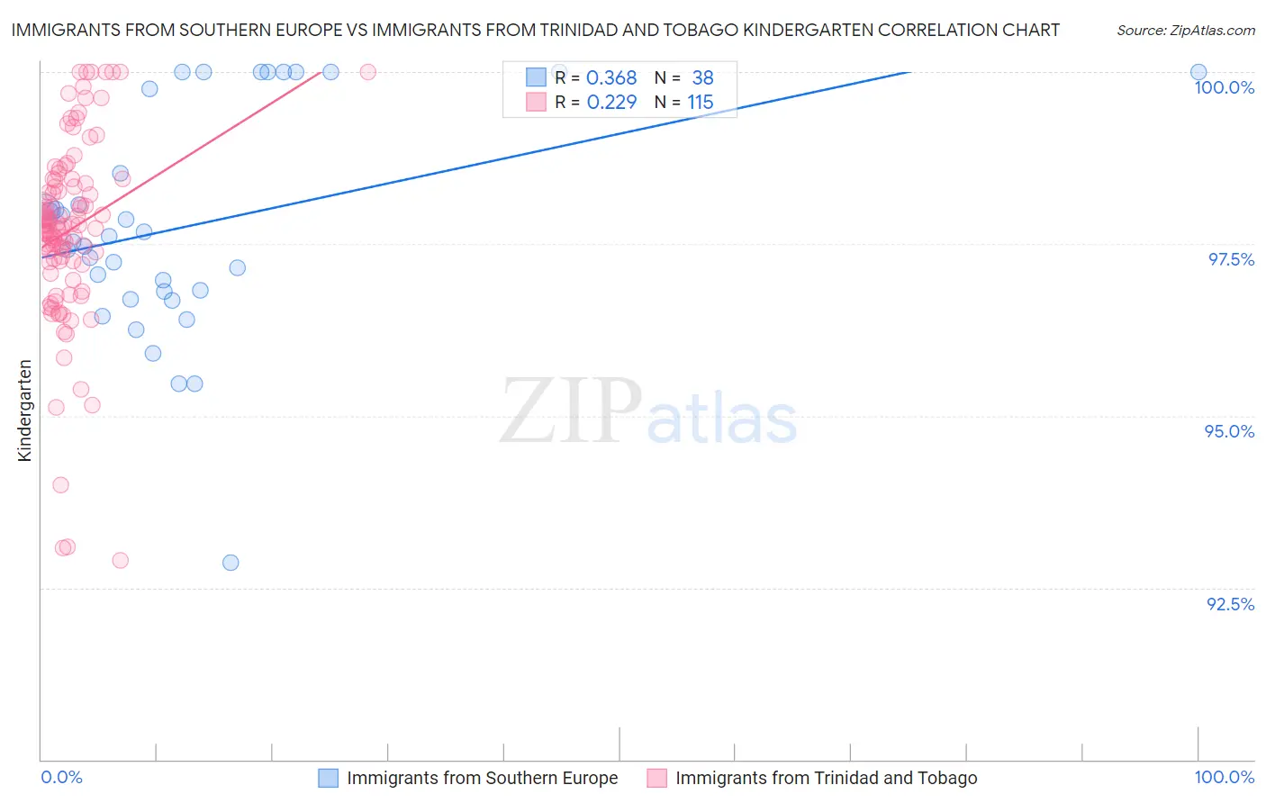 Immigrants from Southern Europe vs Immigrants from Trinidad and Tobago Kindergarten