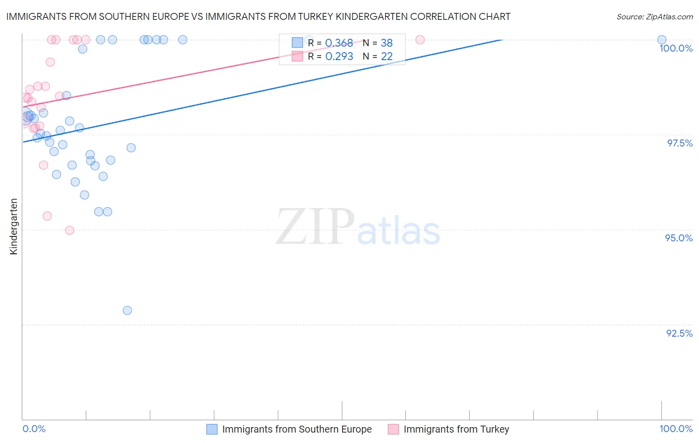 Immigrants from Southern Europe vs Immigrants from Turkey Kindergarten