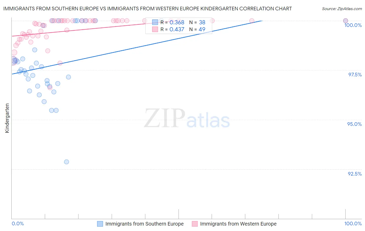 Immigrants from Southern Europe vs Immigrants from Western Europe Kindergarten