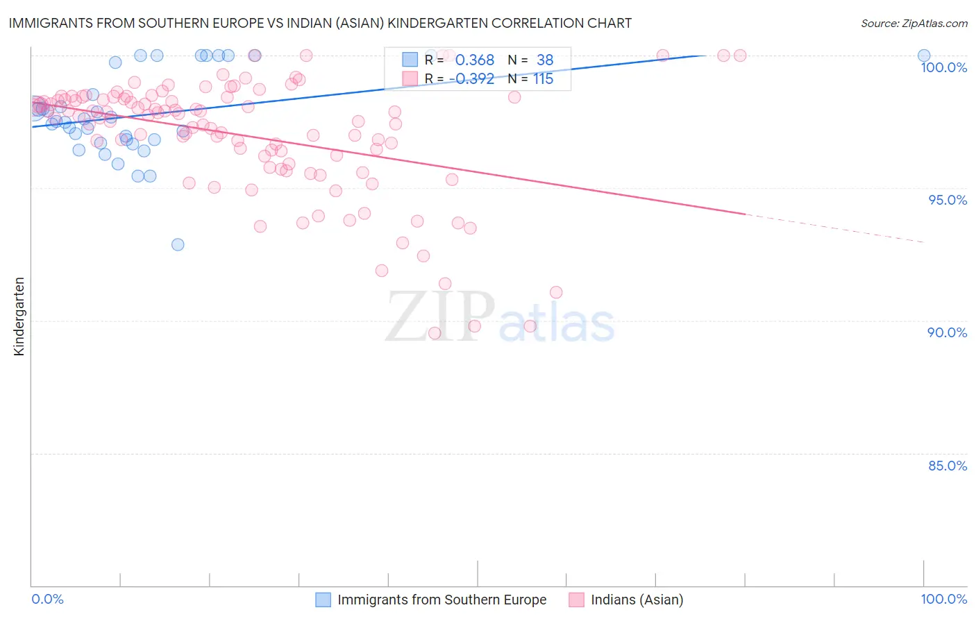 Immigrants from Southern Europe vs Indian (Asian) Kindergarten