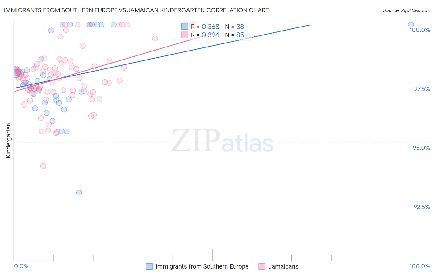Immigrants from Southern Europe vs Jamaican Kindergarten