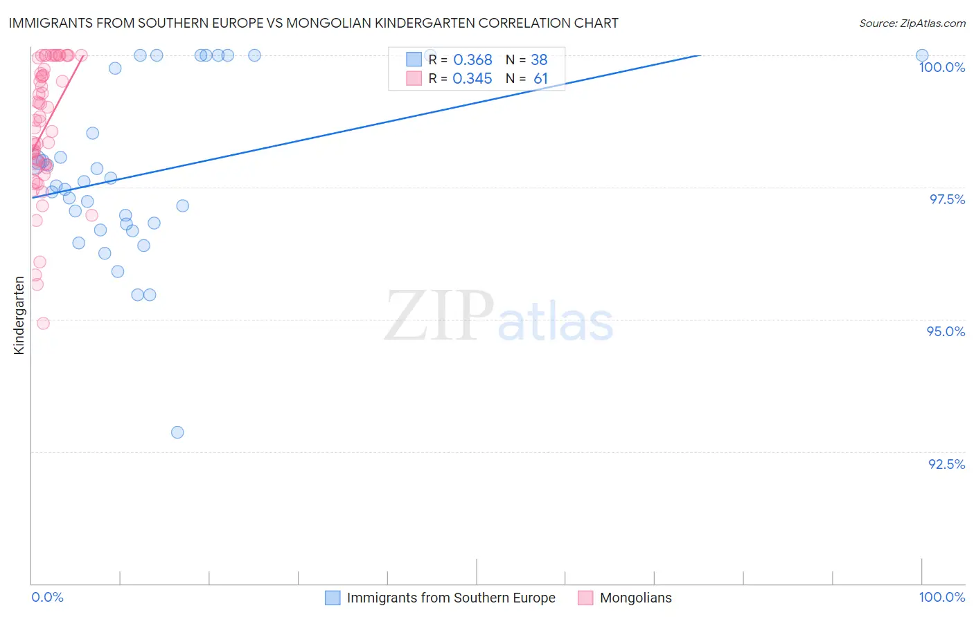Immigrants from Southern Europe vs Mongolian Kindergarten