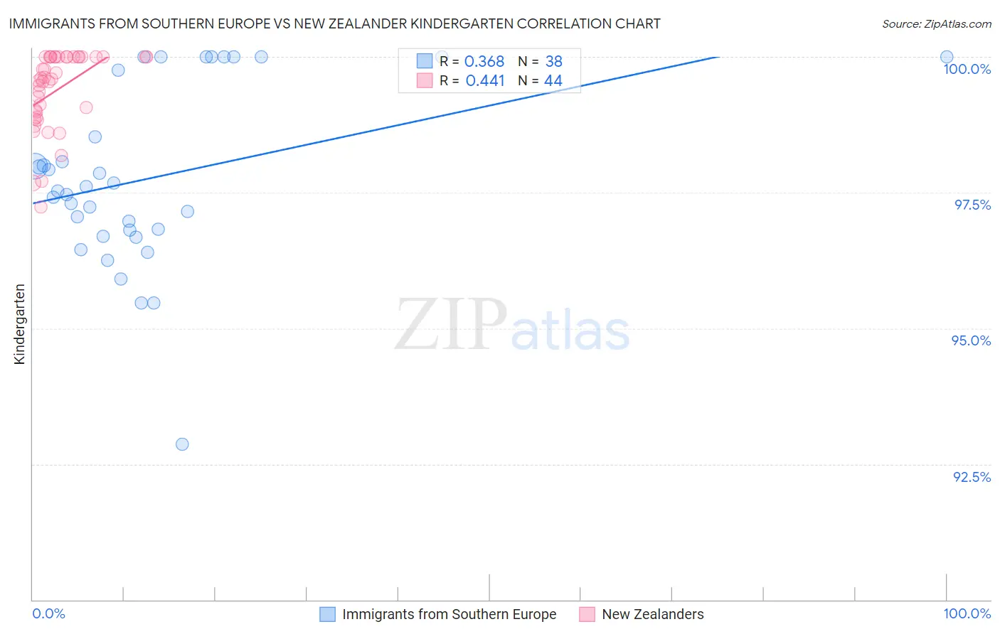 Immigrants from Southern Europe vs New Zealander Kindergarten