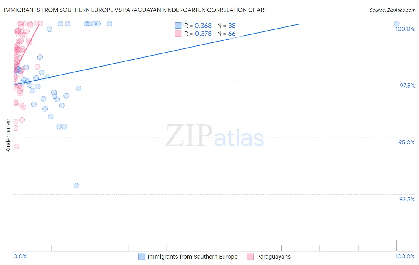 Immigrants from Southern Europe vs Paraguayan Kindergarten