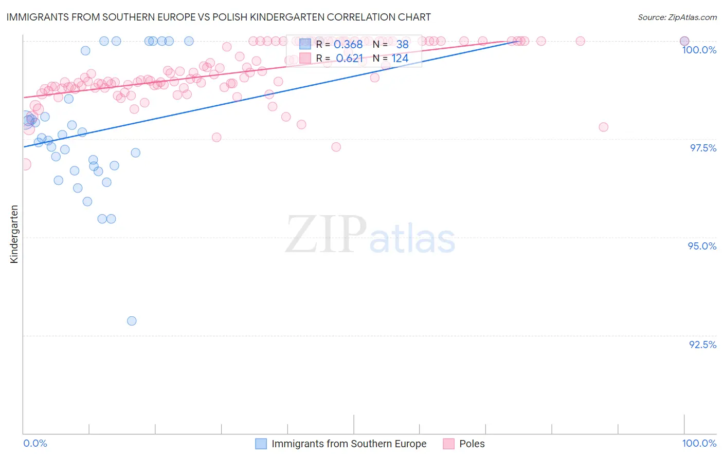 Immigrants from Southern Europe vs Polish Kindergarten