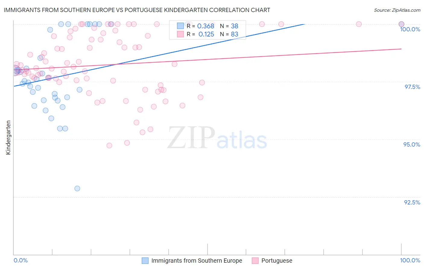 Immigrants from Southern Europe vs Portuguese Kindergarten