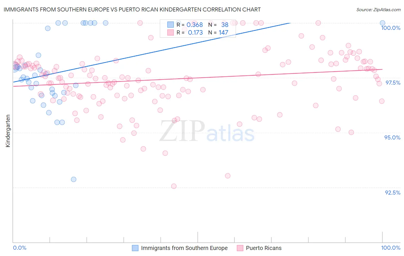 Immigrants from Southern Europe vs Puerto Rican Kindergarten
